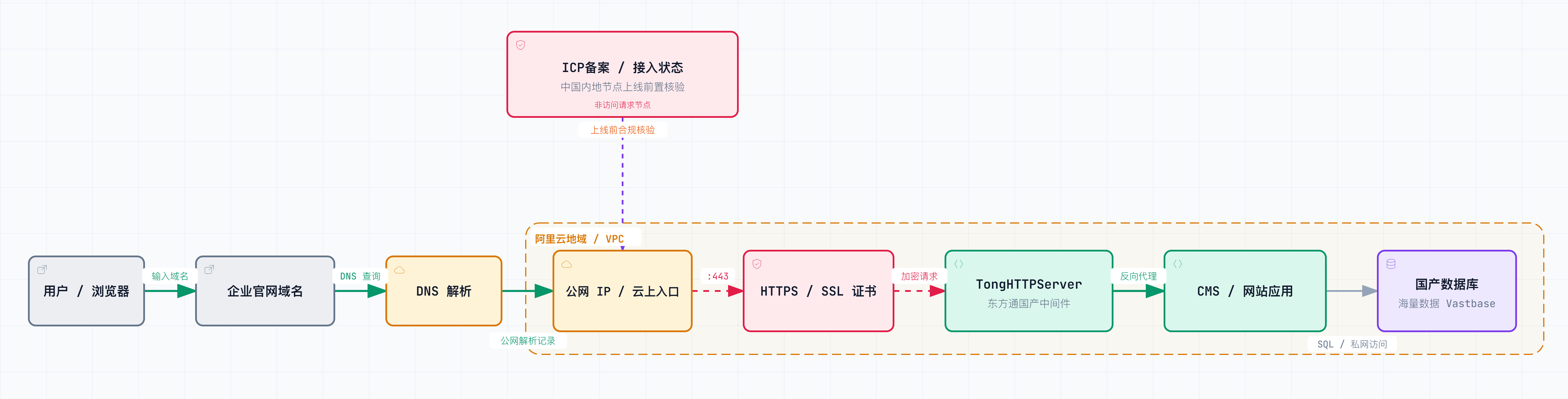 企业官网信创环境访问链路示意图