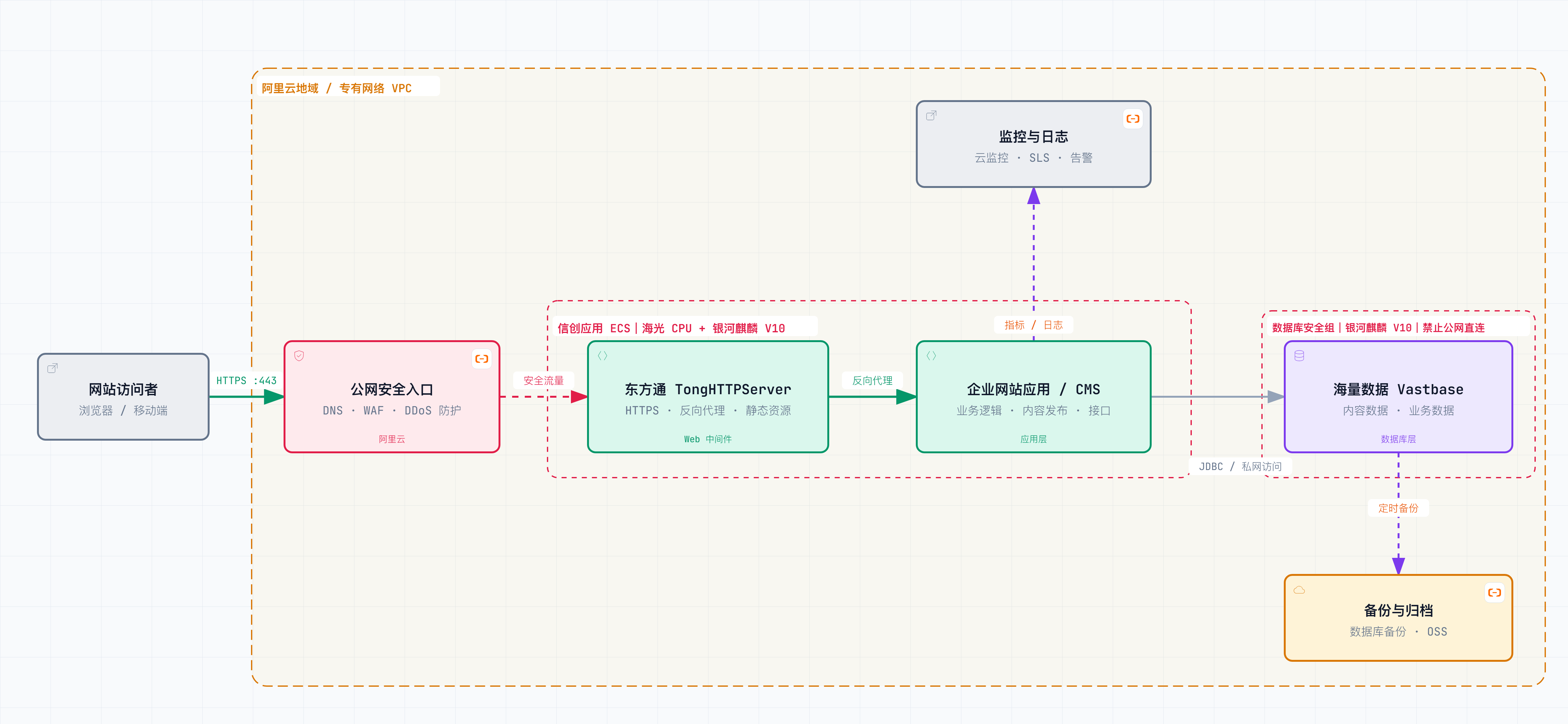 企业网站云上信创整体架构示意图