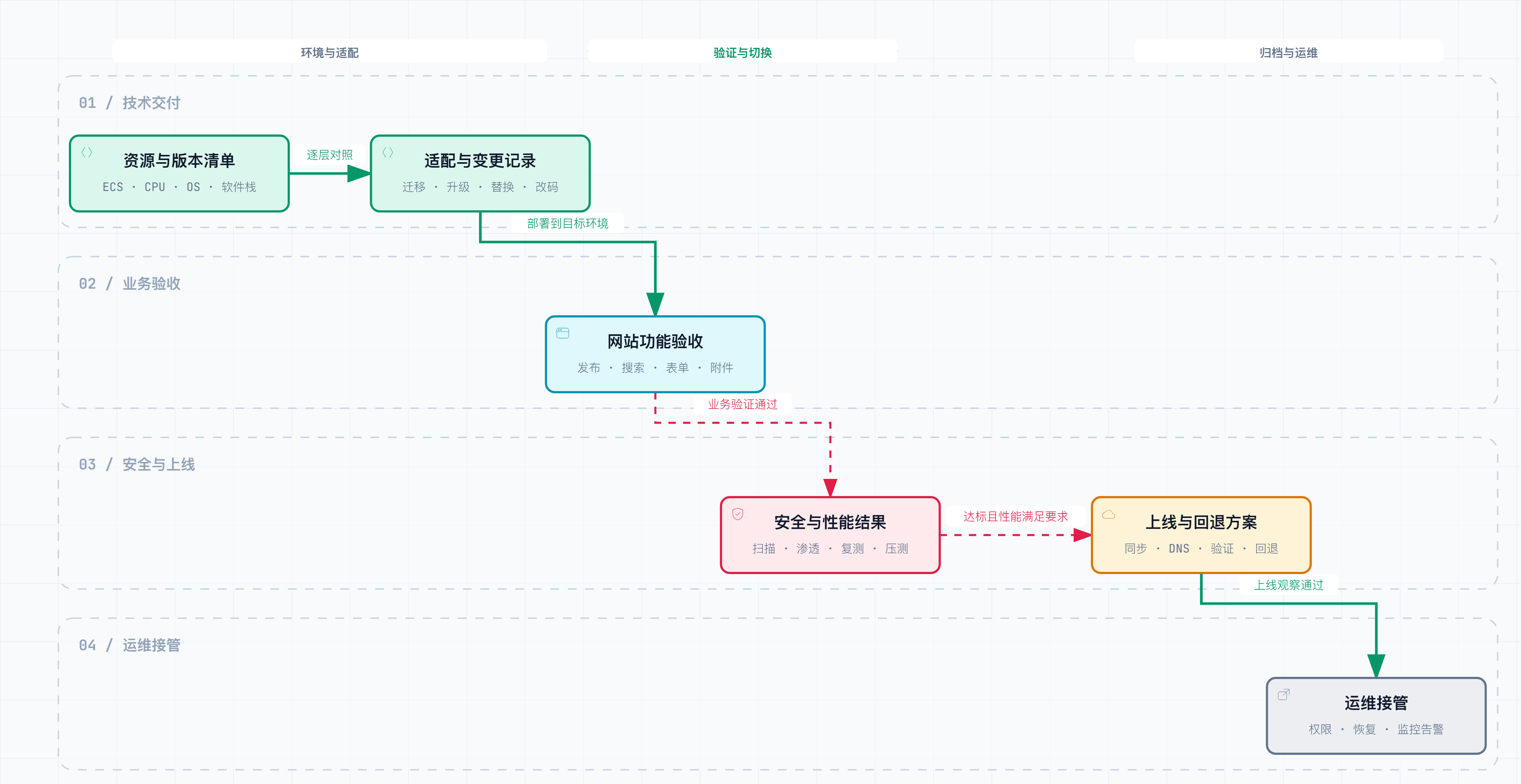 信创改造验收与交付清单