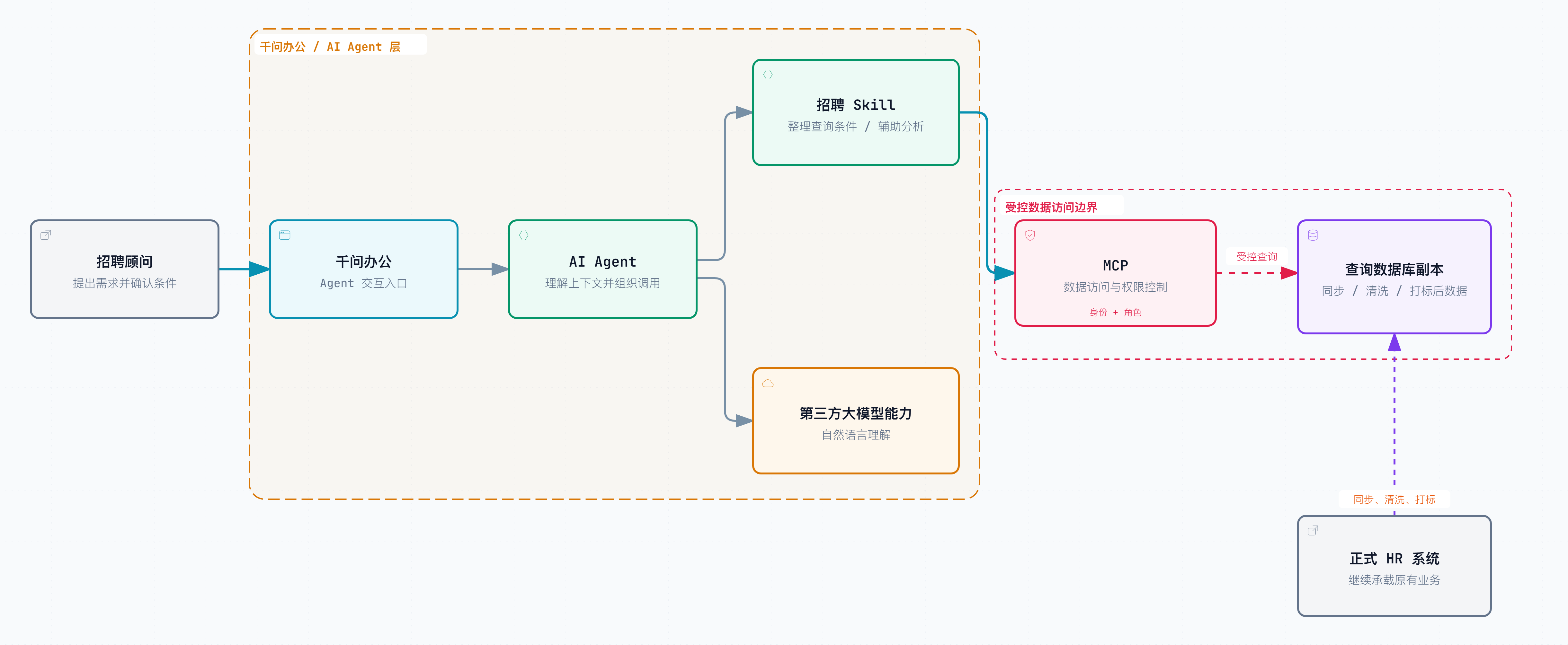 千问办公AI招聘查询架构