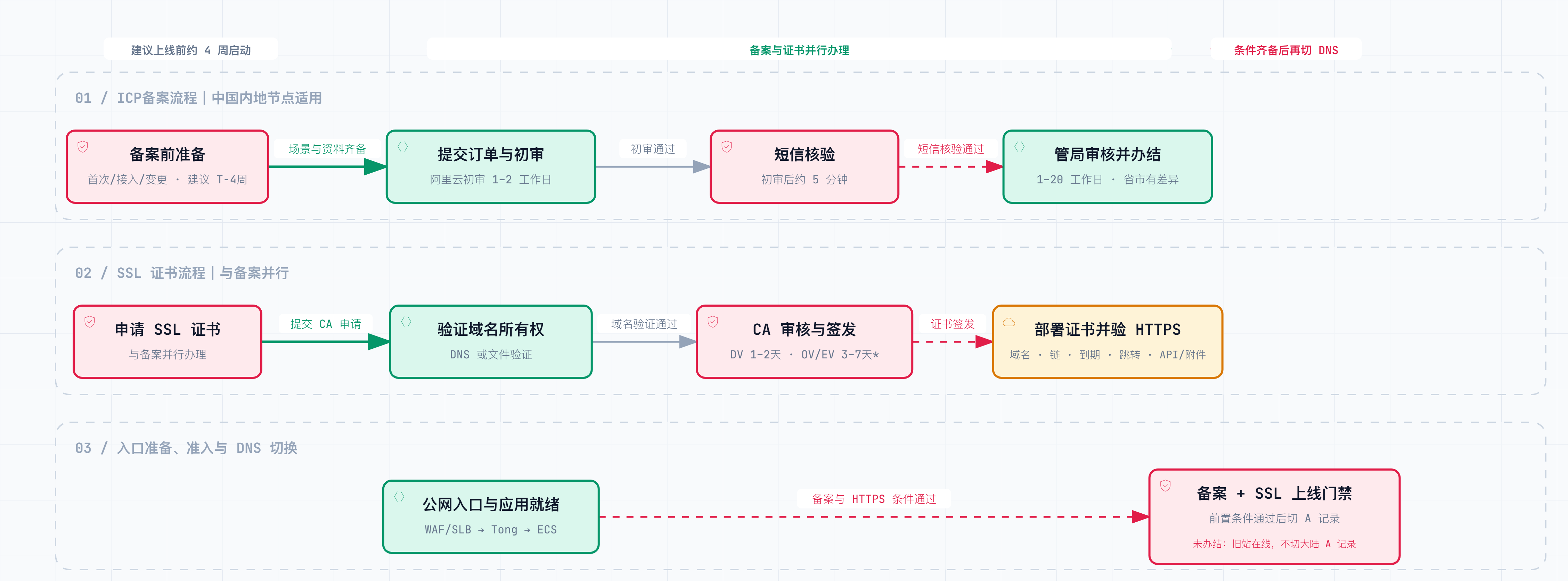 域名备案与SSL证书并行流程