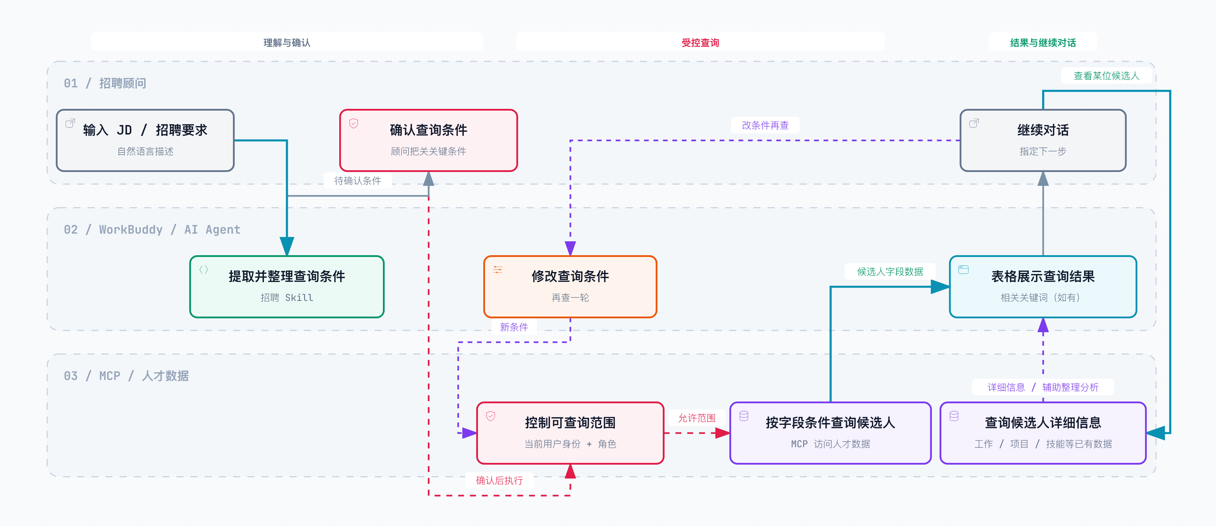 AI招聘查询方案架构图