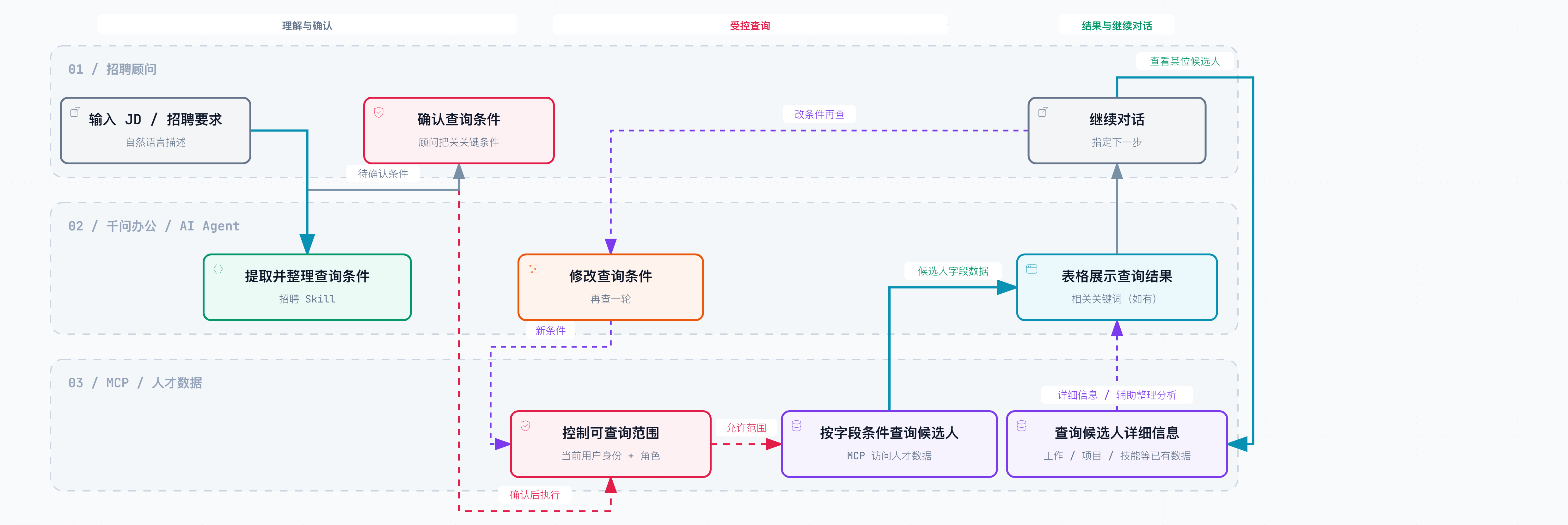 千问办公招聘需求到候选人结果流程图
