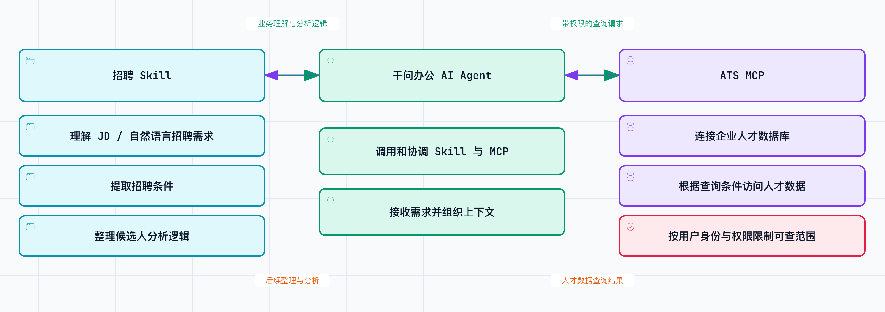 千问办公-招聘Agent中Skill与MCP的能力关联