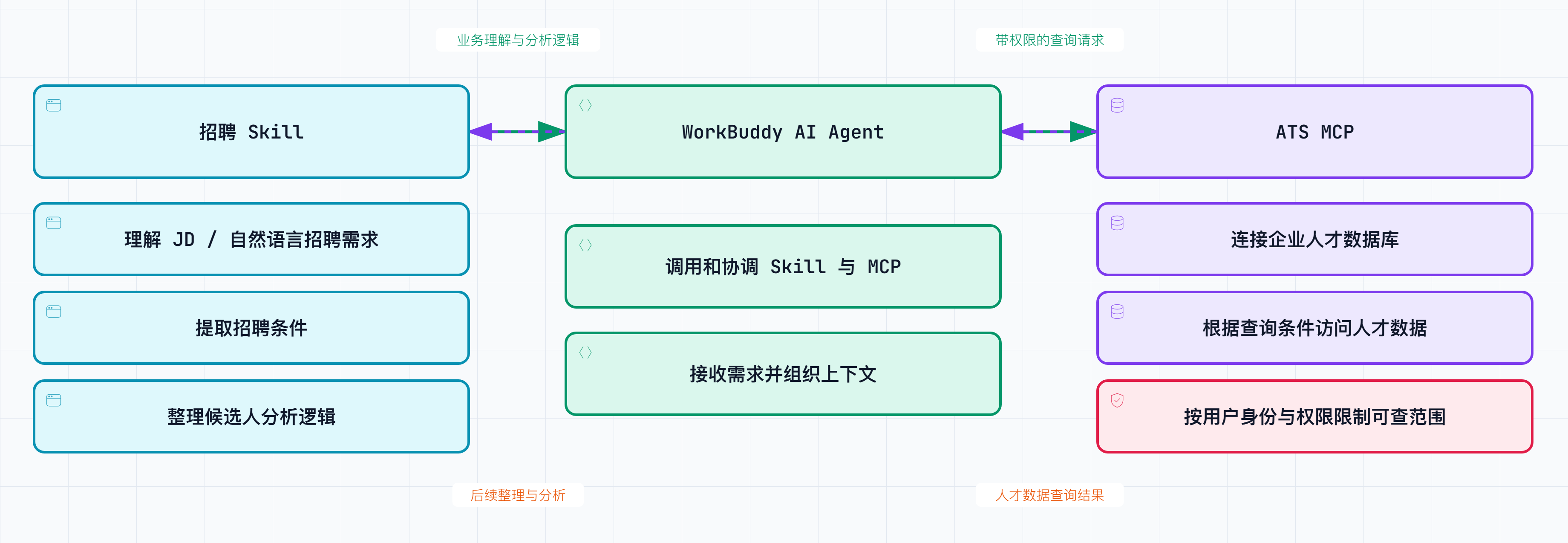 WorkBuddy-招聘Agent中Skill与MCP的能力关联