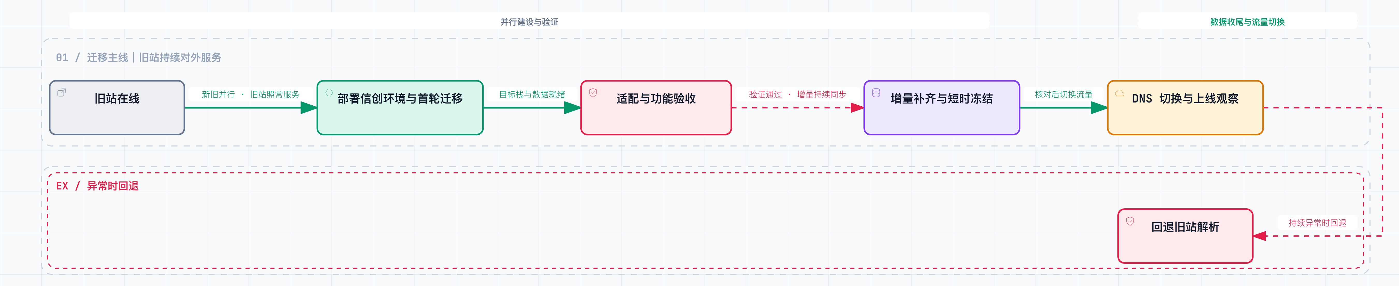 旧站在线、新环境建设验证、最终切换的双轨迁移示意图