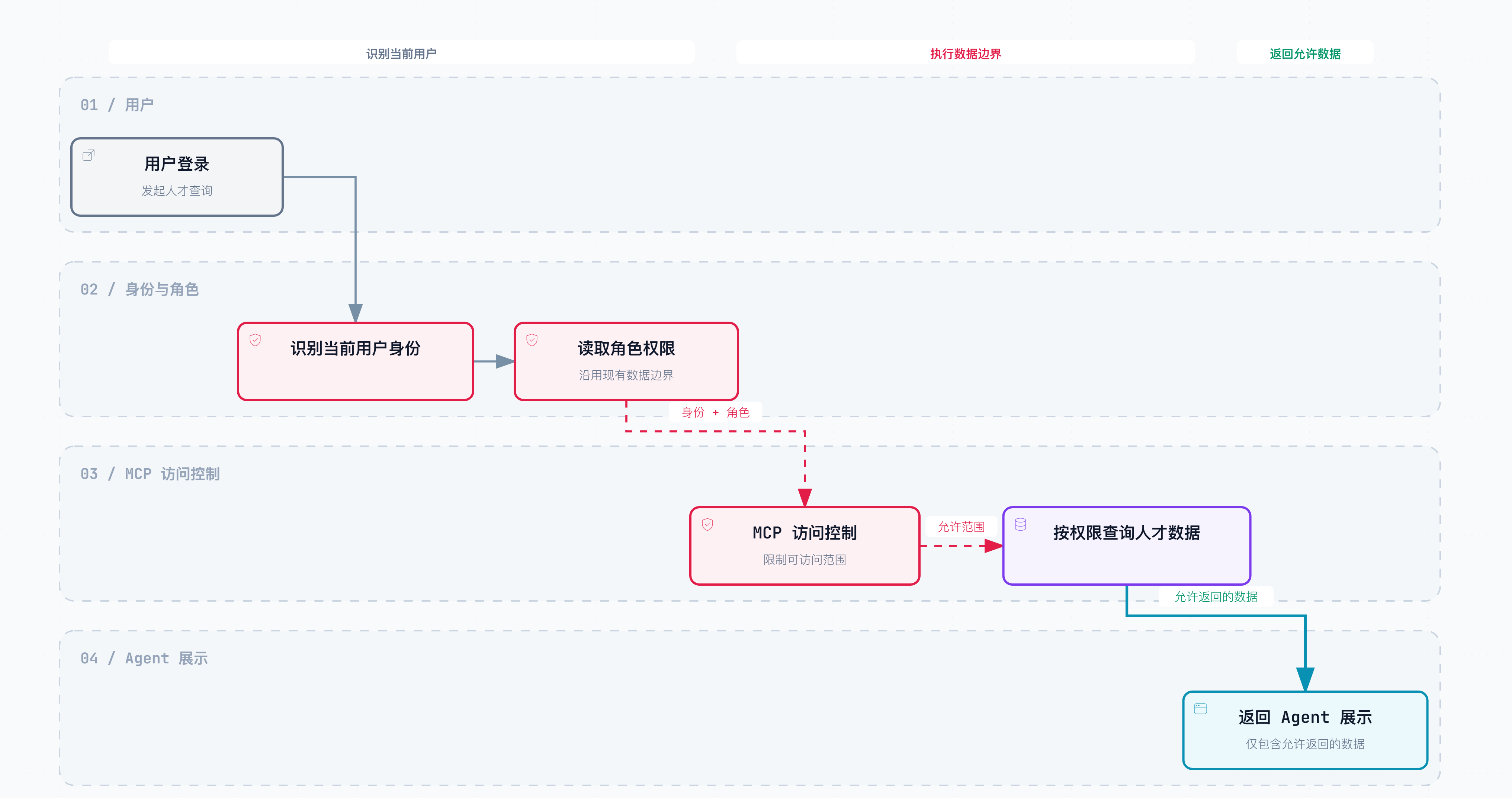 AI招聘查询方案架构图