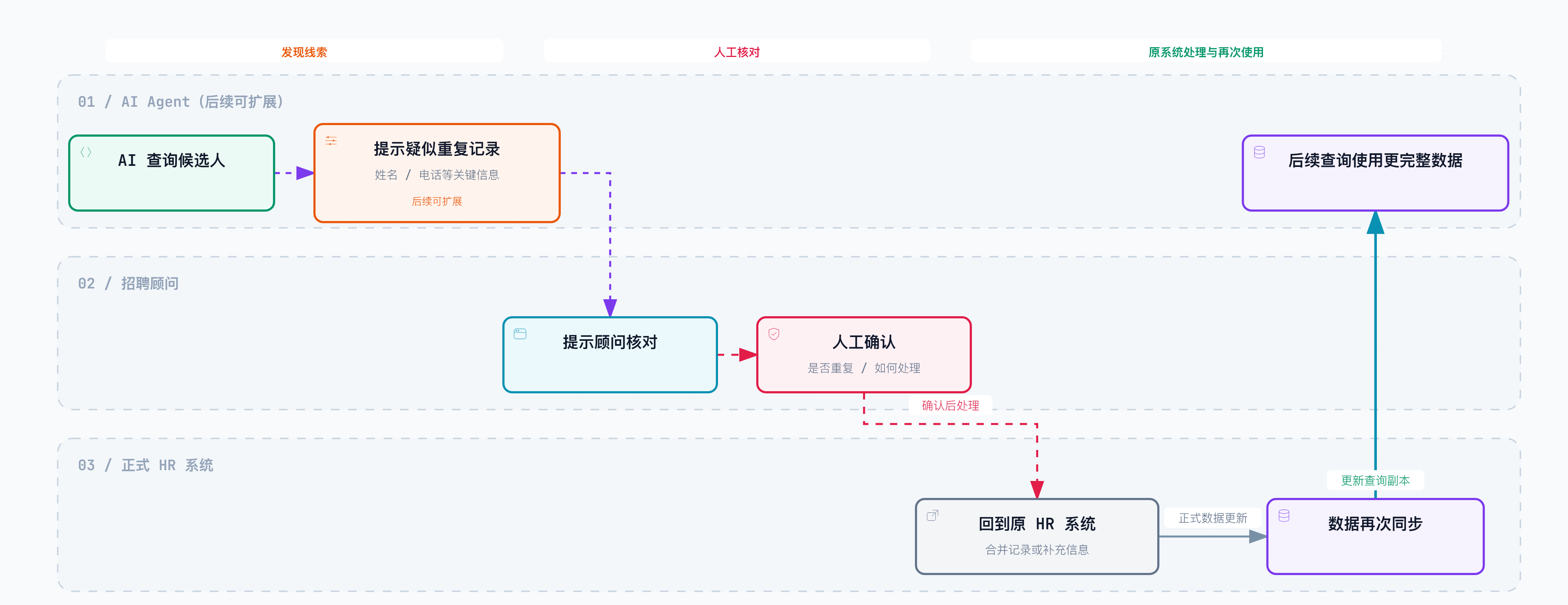 AI招聘查询方案架构图