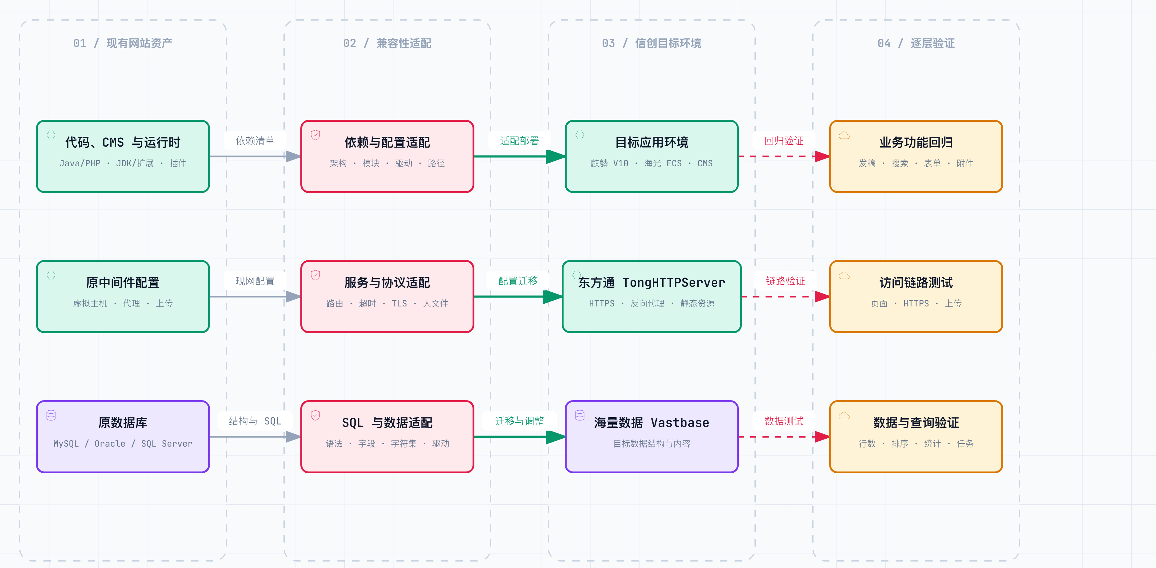 网站程序信创适配关系图