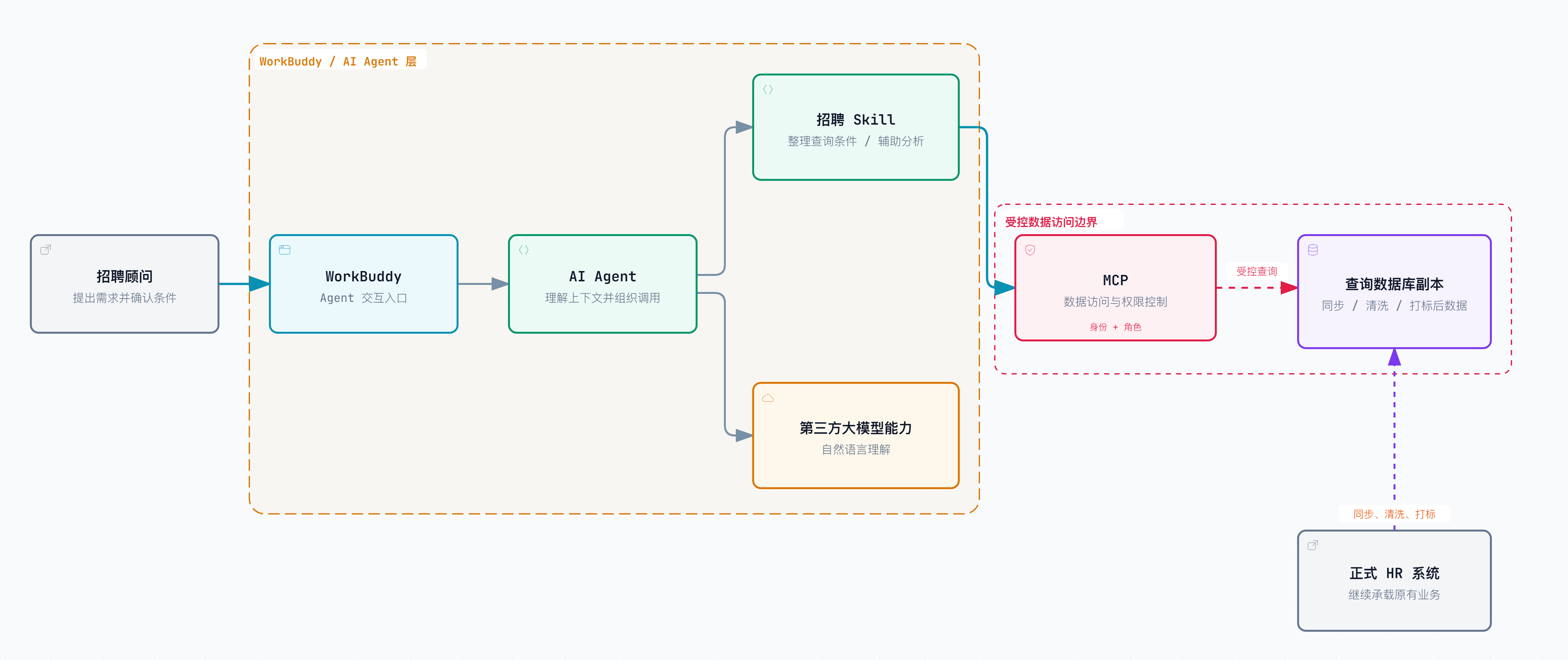 AI招聘查询方案架构图