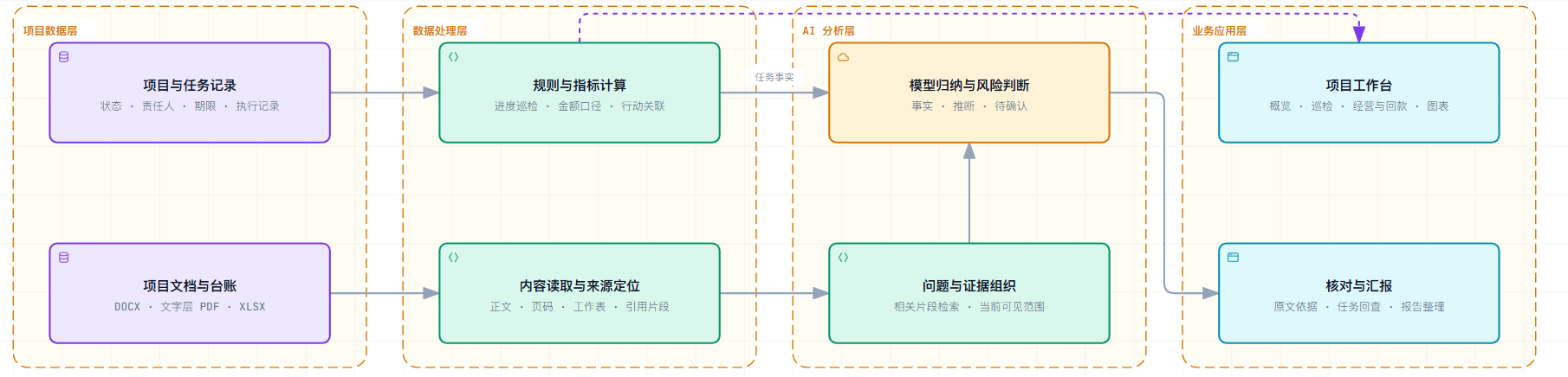 AI项目管理分析总体架构图