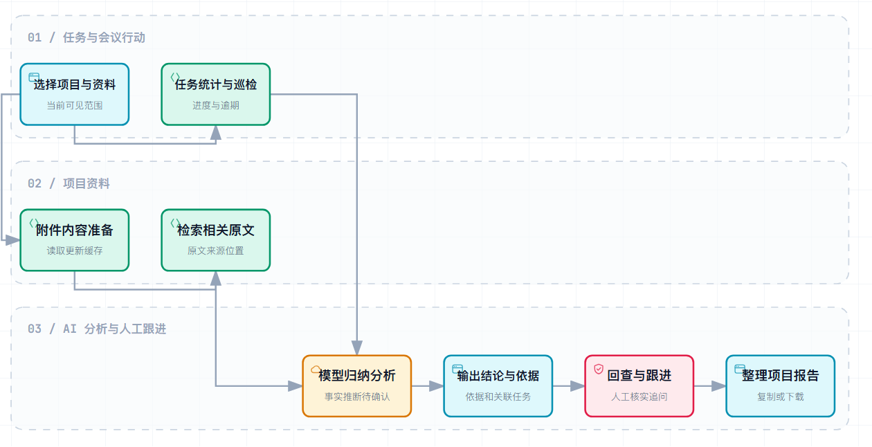 AI项目分析业务流程图