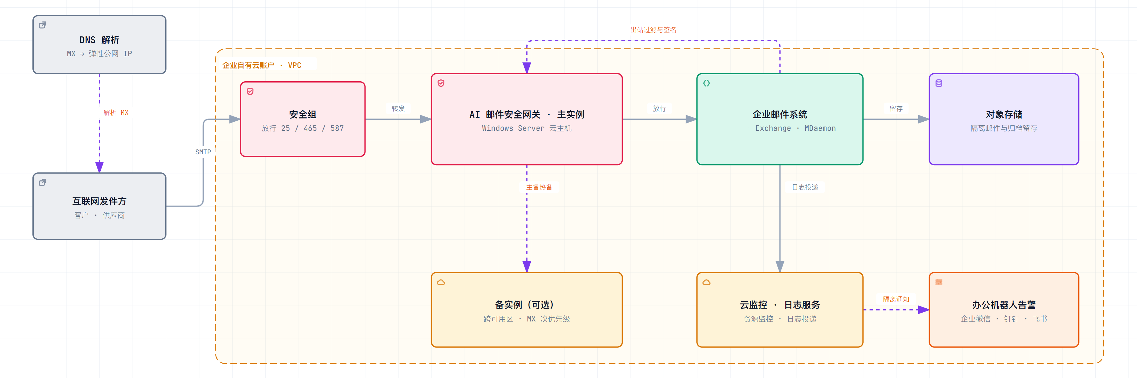 云上部署拓扑:邮件内容全程留在企业自有云账户