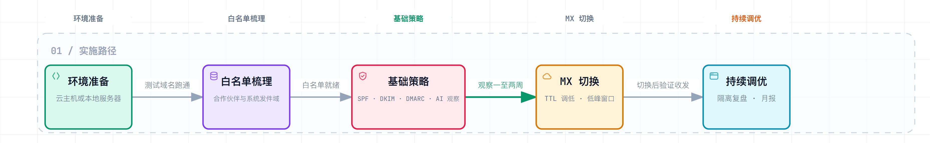 AI 邮件安全网关五步上线路径