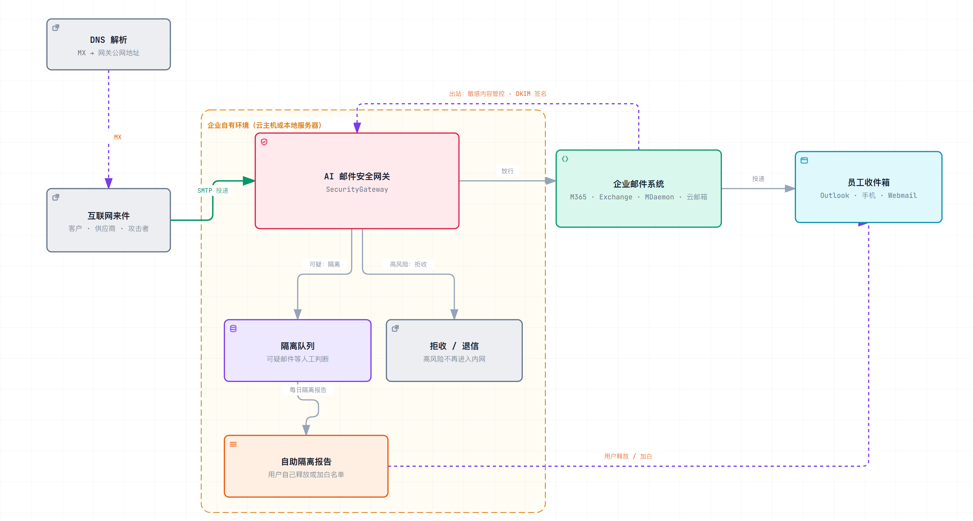AI 邮件安全网关在邮件链路中的位置