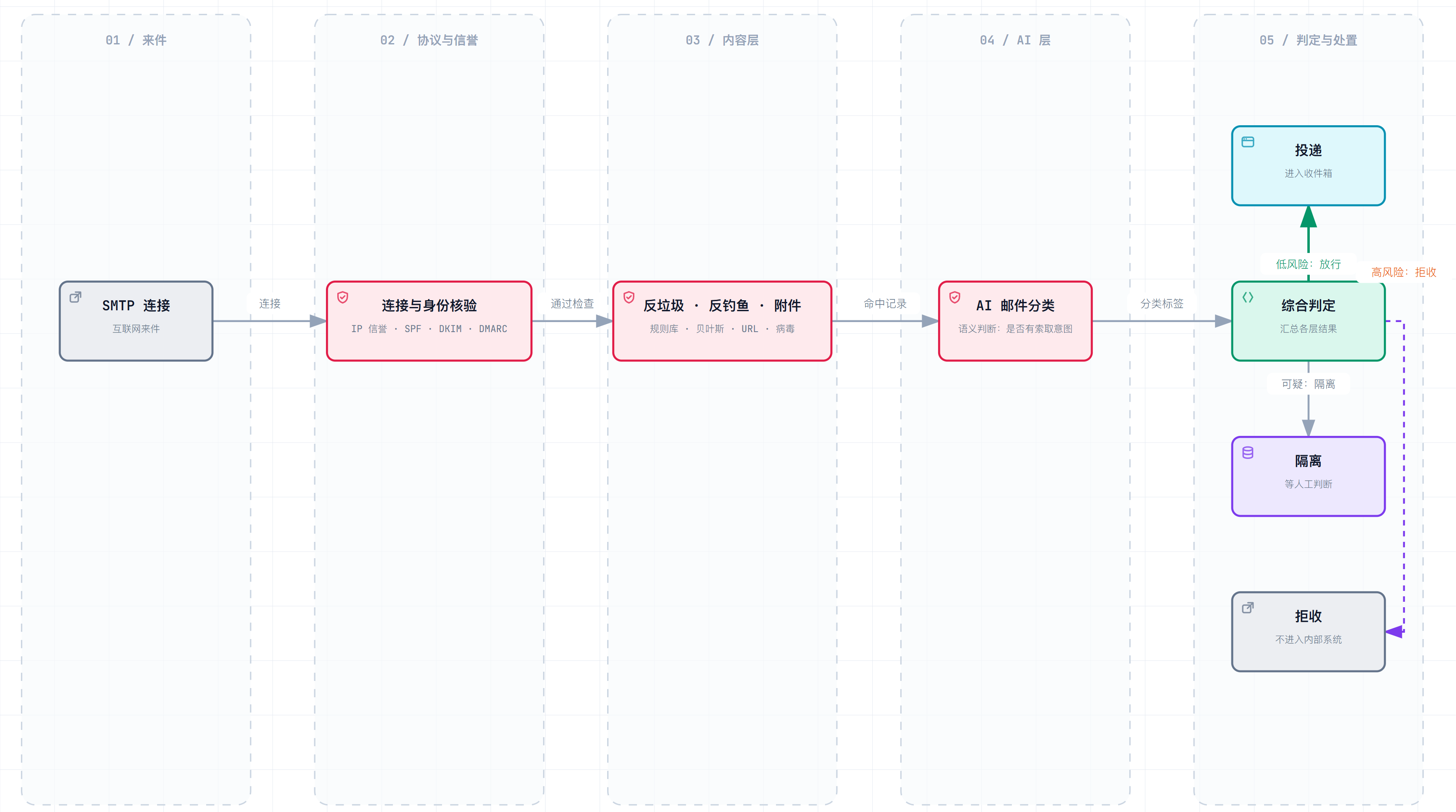 一封邮件进来之后:过滤的先后顺序与三种处置