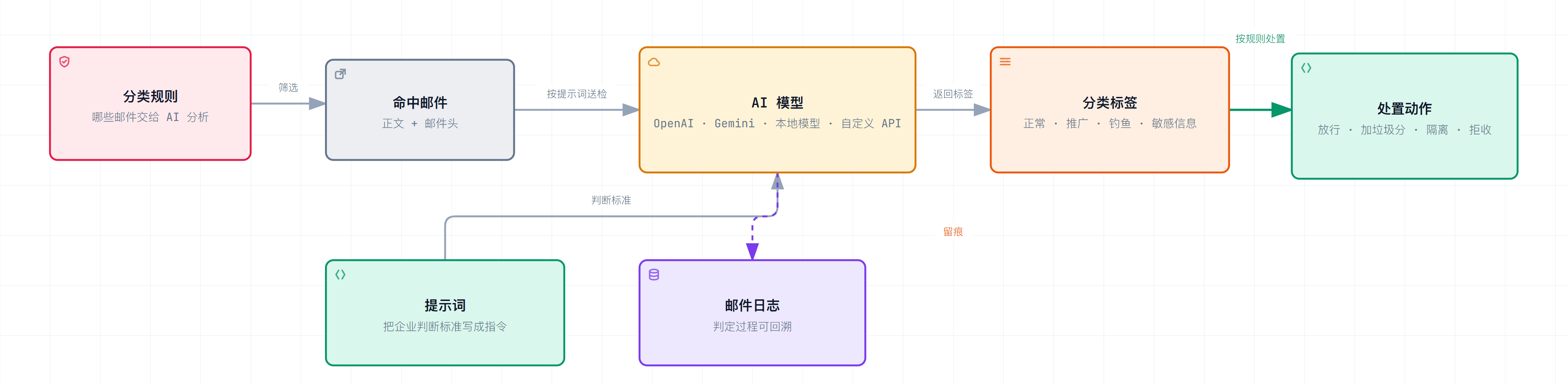 AI 邮件分类:模型、提示词、规则三层结构