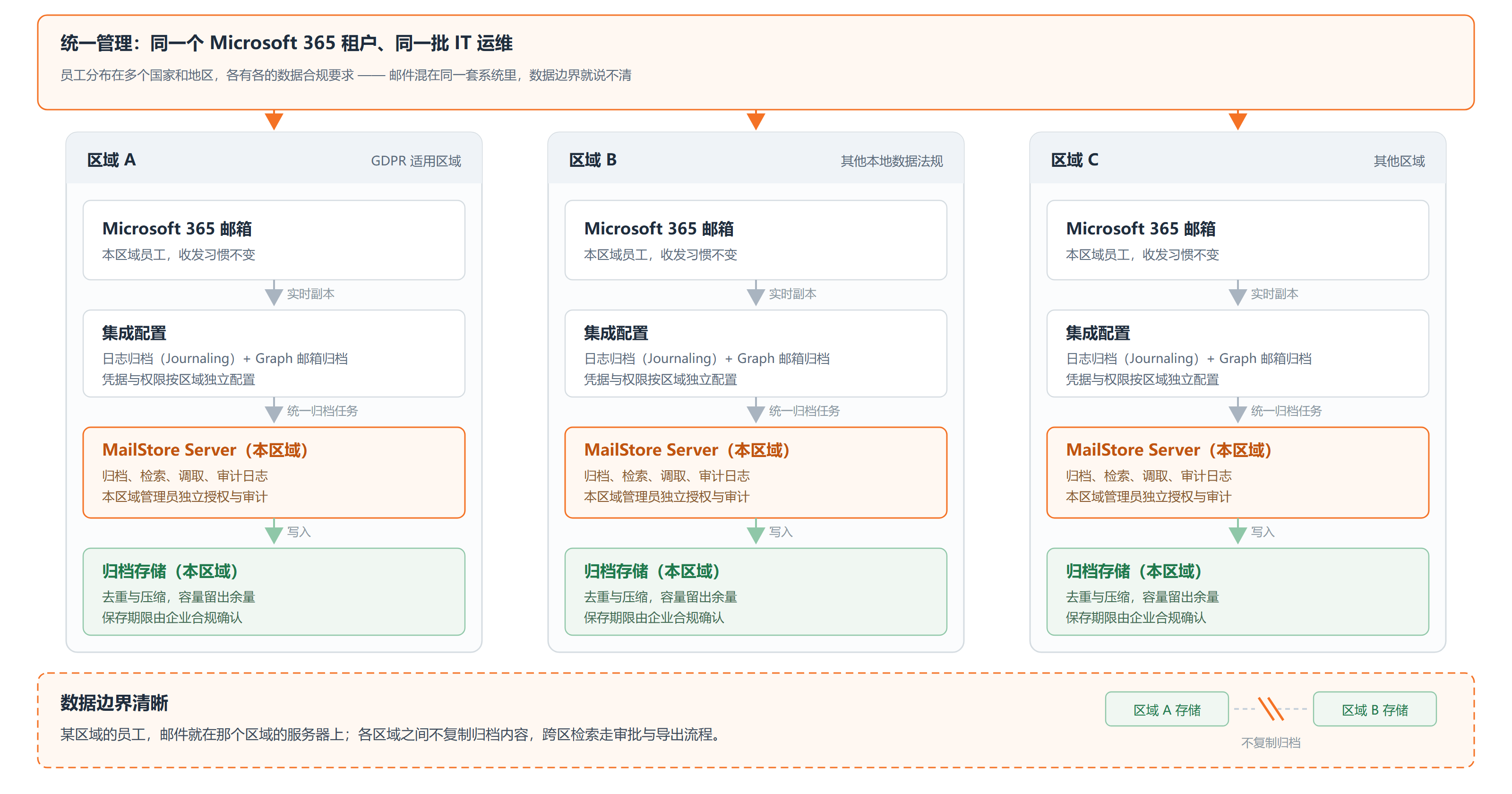 多区域企业的 MailStore 分区归档整体架构