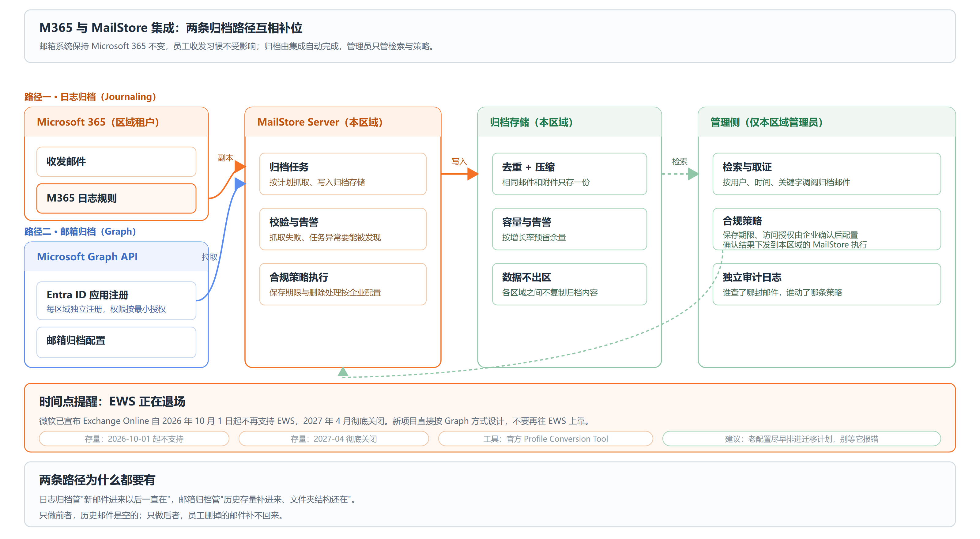 多区域企业的 MailStore 分区归档整体架构