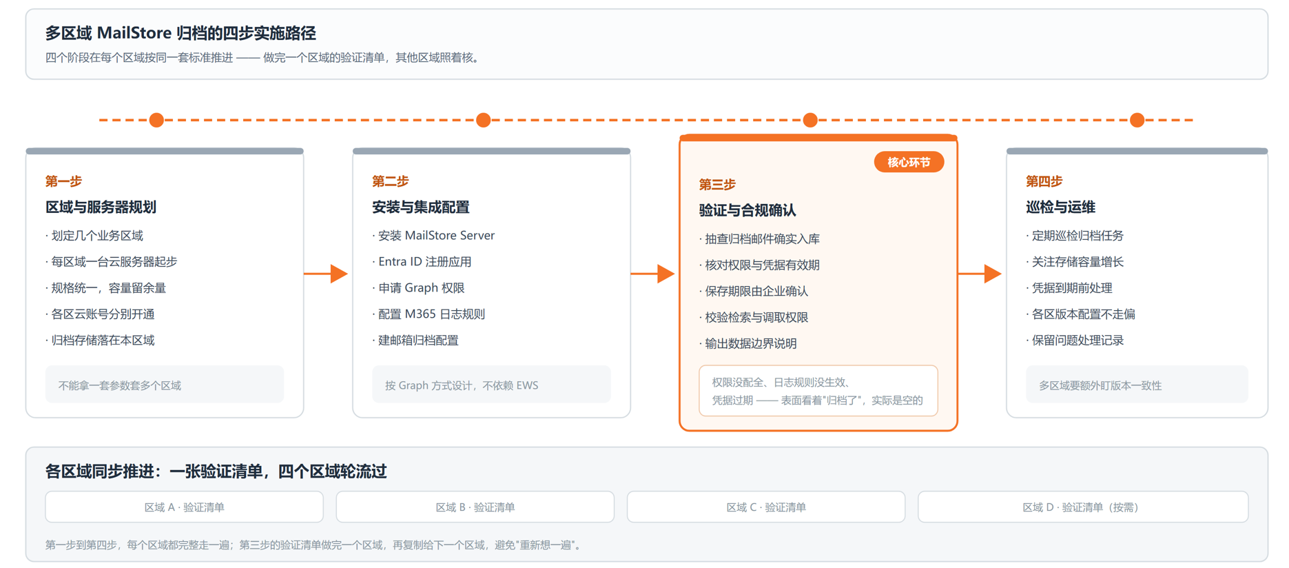 多区域企业的 MailStore 分区归档整体架构
