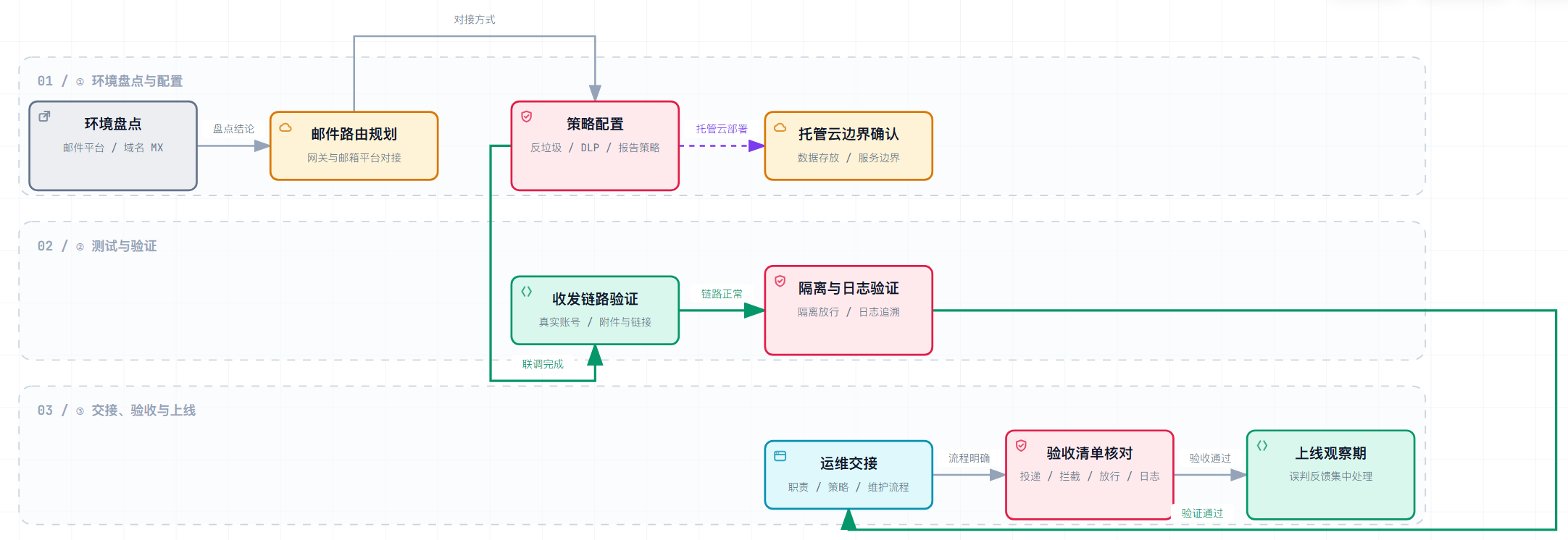 项目交付流程