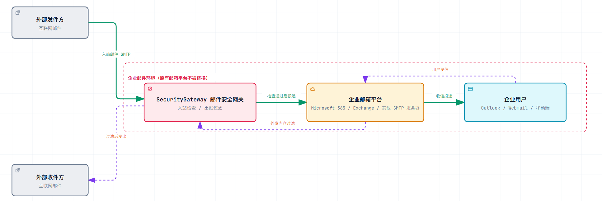 邮件安全网关拓扑