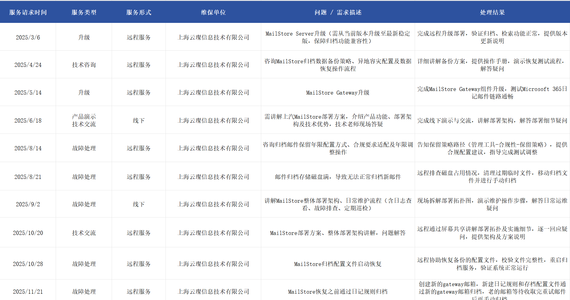 邮件归档系统服务记录表