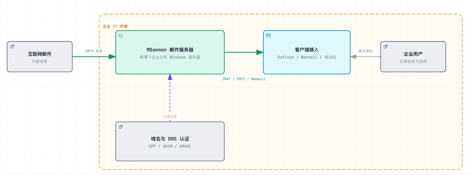 MDaemon 在企业 IT 环境中的位置