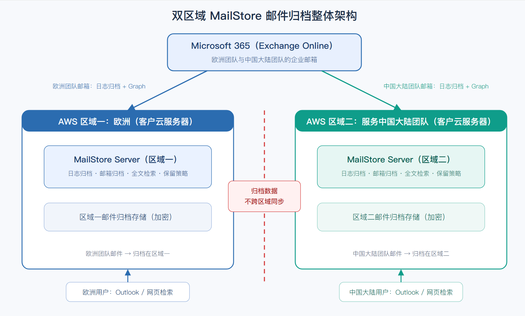 中欧双区域 MailStore 邮件归档整体架构图