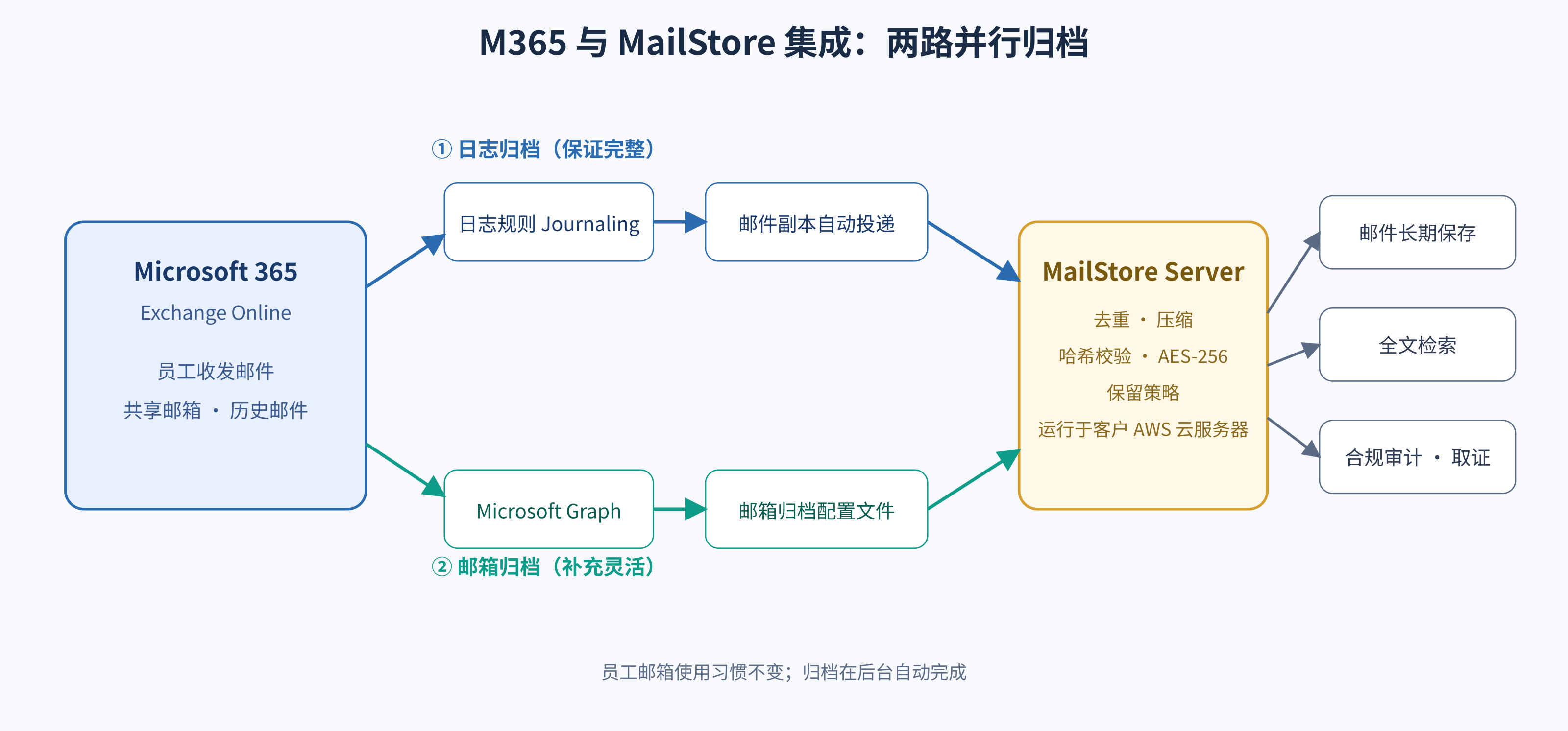 M365 与 MailStore 集成流程示意图