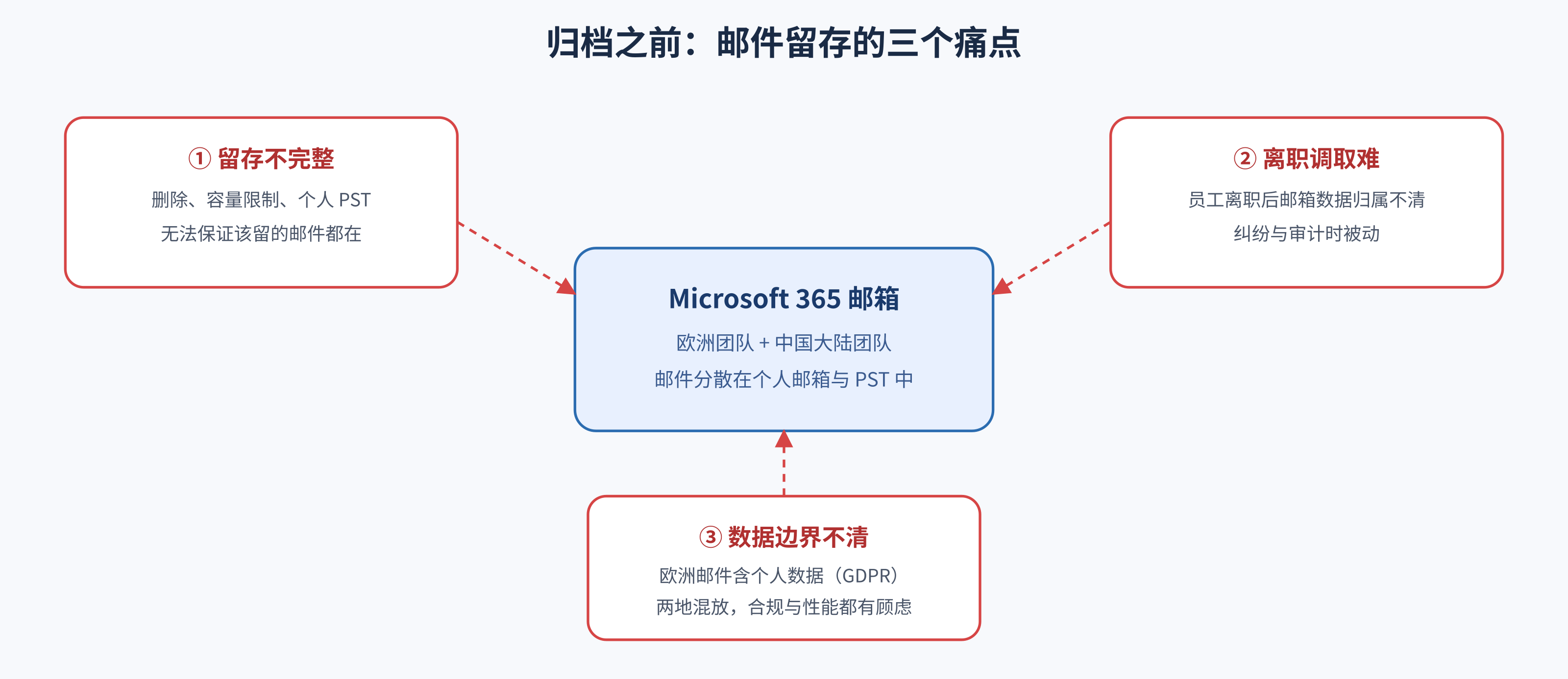M365 邮件归档前的三个留存痛点