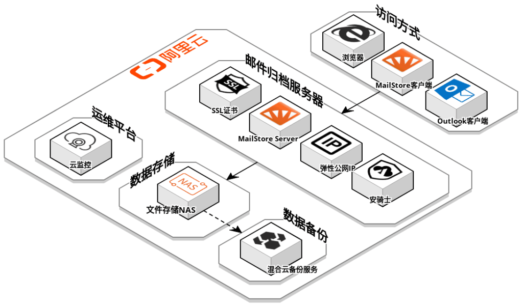 邮件归档解决方案架构图