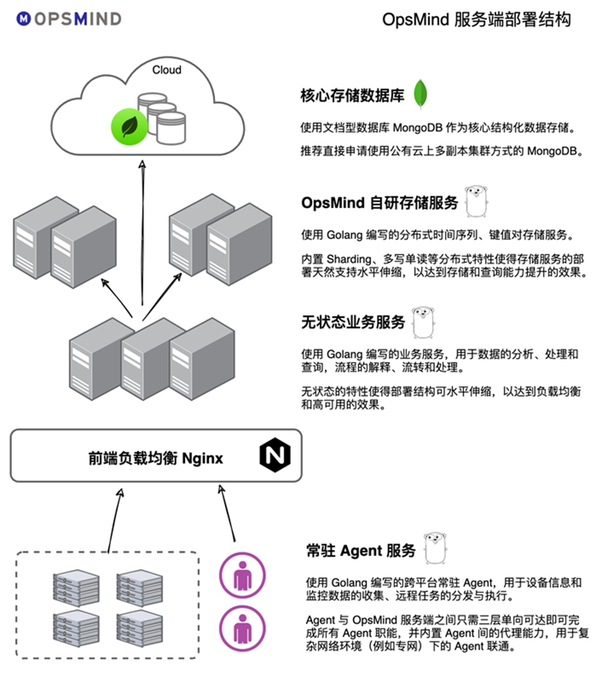 opsmind架构图