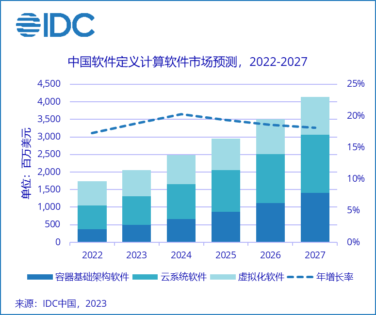 IDC发布软件定义计算软件市场半年跟踪报告插图