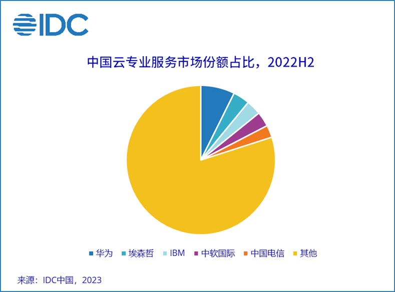 IDC报告,2022下半年,云服务市场