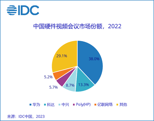 2022年中国视频会议市场回归商业本质插图1