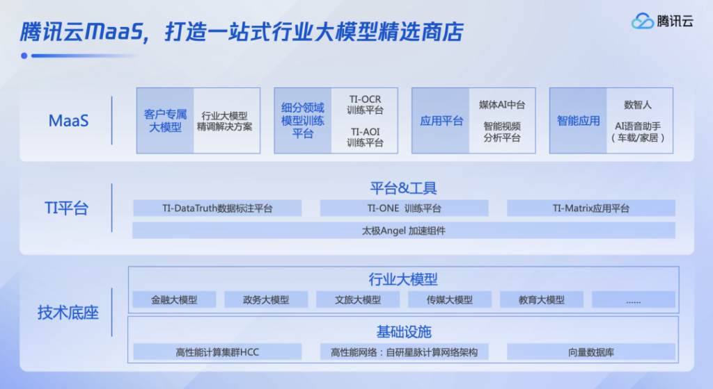 腾讯云公布行业大模型最新进展插图1