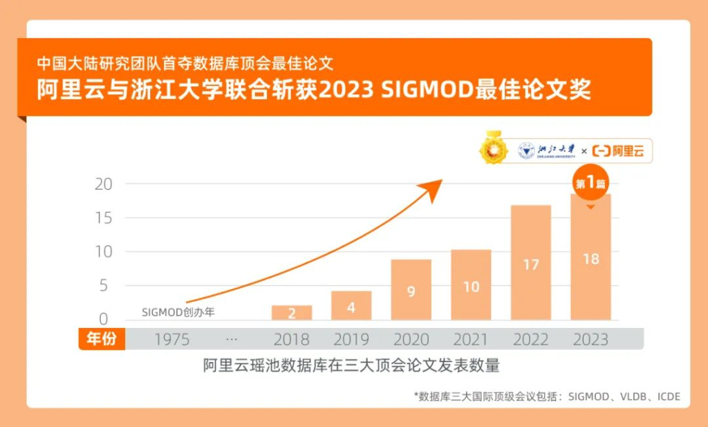 阿里云与浙大斩获数据库顶会最佳论文！插图2