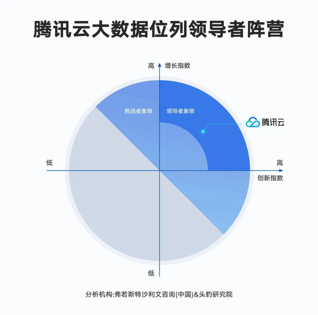 腾讯云大数据位列领导者阵营插图