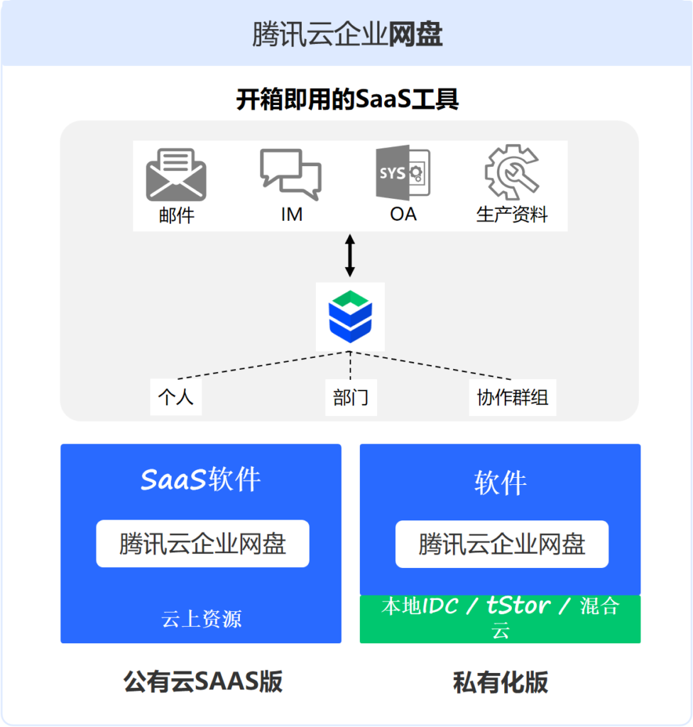 腾讯网盘折上折，SaaS私有随你选插图1