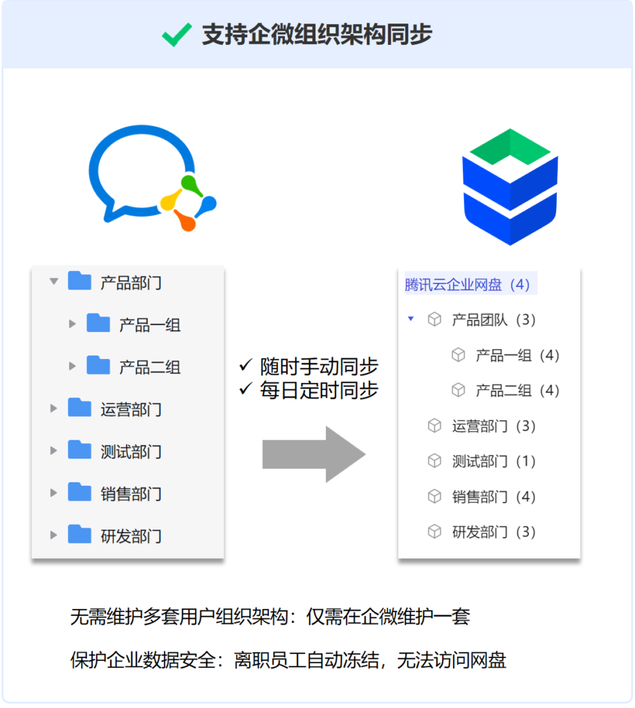 腾讯网盘折上折，SaaS私有随你选插图8