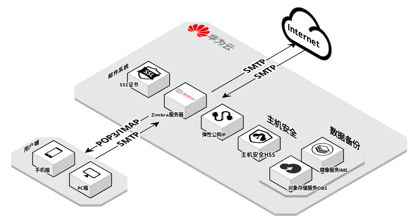 Zimbra企业邮箱解决方案（for linux）缩略图