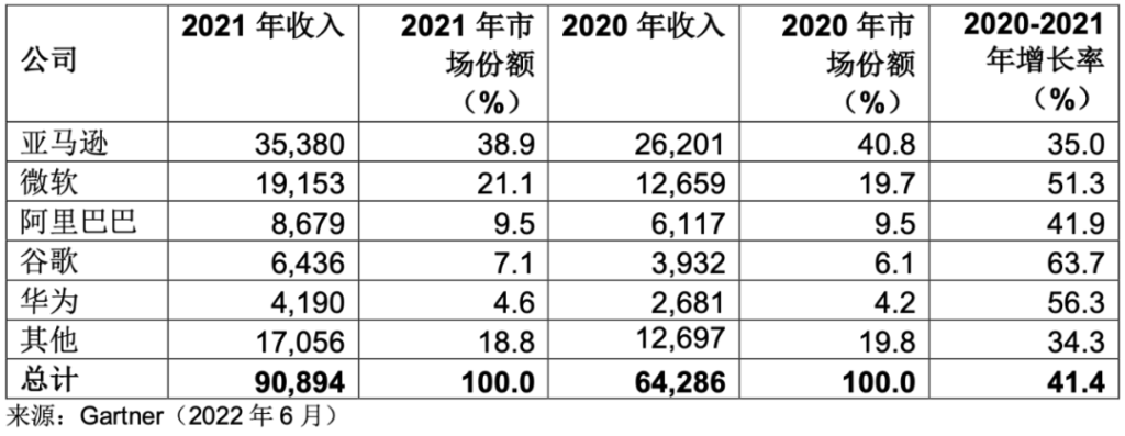 美国将限制中国用户使用亚马逊、微软云插图